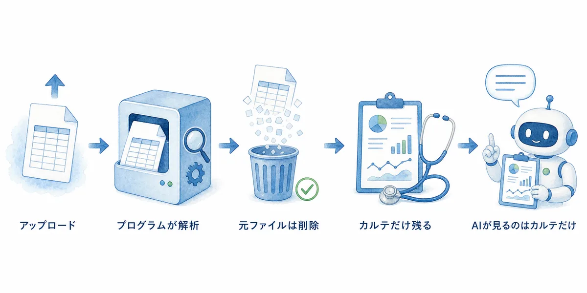 解析の流れの図。①Excelファイルをアップロード ②解析プログラムが自動で解析 ③元ファイルはすぐ削除 ④機密情報を含まない診断カルテだけが残る ⑤AIが見るのはそのカルテだけ